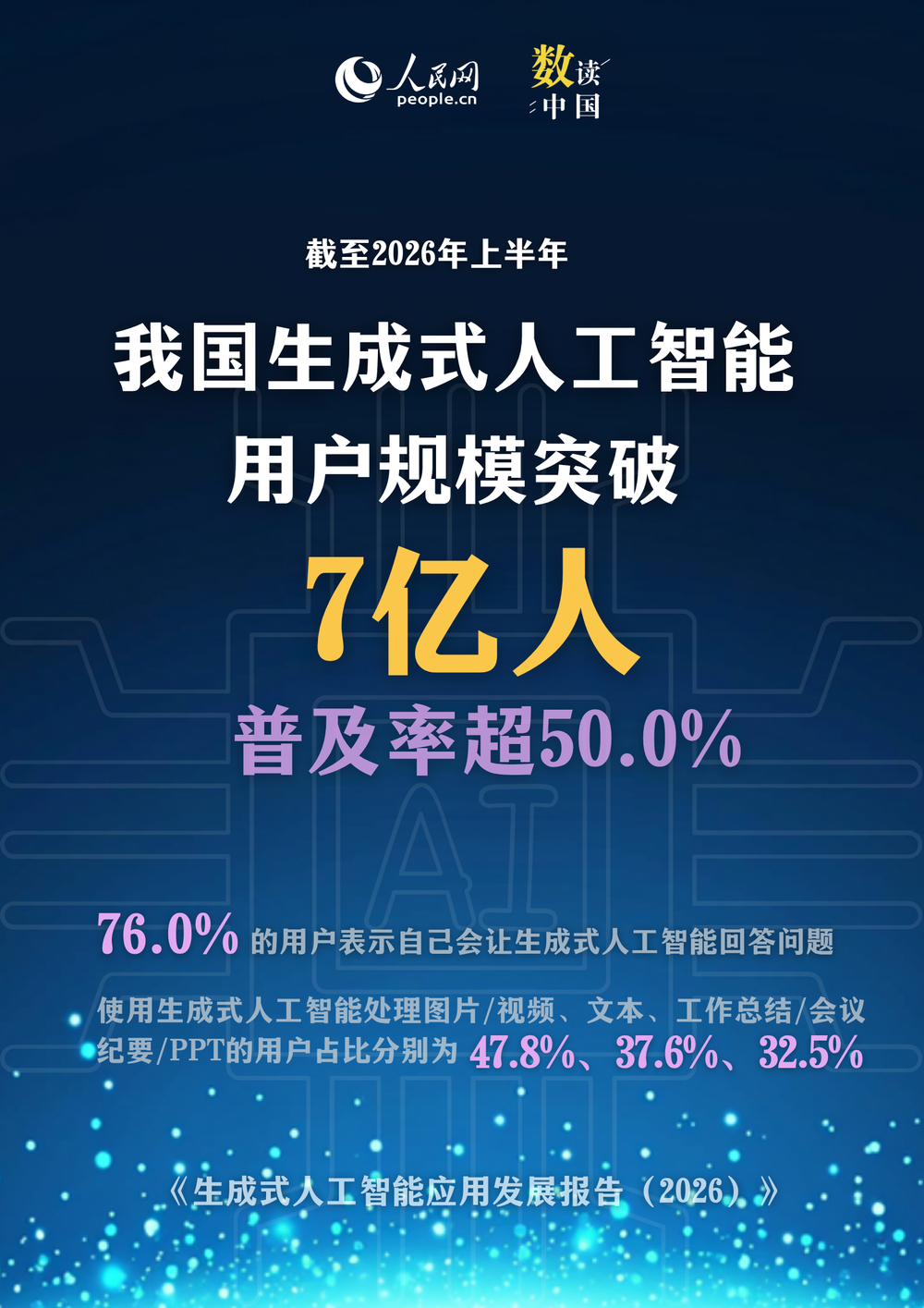 《生成式人工智能应用发展报告（2026）》：我国生成式 AI 用户规模突破 7 亿。图源：人民网